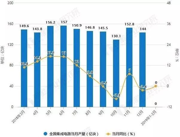 <strong>2015-2020我国集成电路产业结构销售收入统计情况及预测</strong>