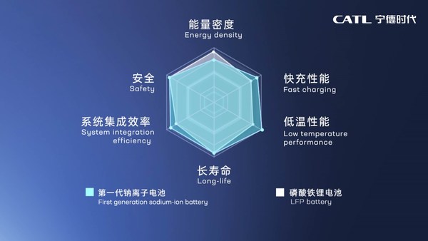 第一代钠离子电池性能优势