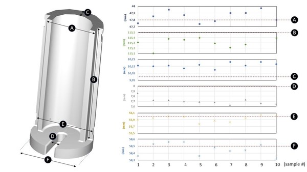 3D model of Hänssler Isolator part (left), statical analysis of the six most representative dimensions of the model for 10 samples selected. Each Target dimension is highlighted in red dotted line (right) 3D model of Hänssler Isolator part (left), statical analysis of the six most representative dimensions of the model for 10 samples selected. Each Target dimension is highlighted in red dotted line (right)