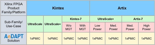 AnDAPT新产品为Xilinx Kintex和Artix FPGA/SoC供电 AnDAPT新产品为Xilinx Kintex和Artix FPGA/SoC供电