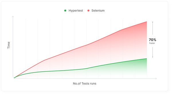 HyperTest runs tests upto 70% faster than any cloud grid, giving developers fast feedback on their test runs, so they can get it right the first time. HyperTest runs tests upto 70% faster than any cloud grid, giving developers fast feedback on their test runs, so they can get it right the first time.