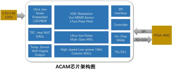 安酷红外探测器ACAM架构图